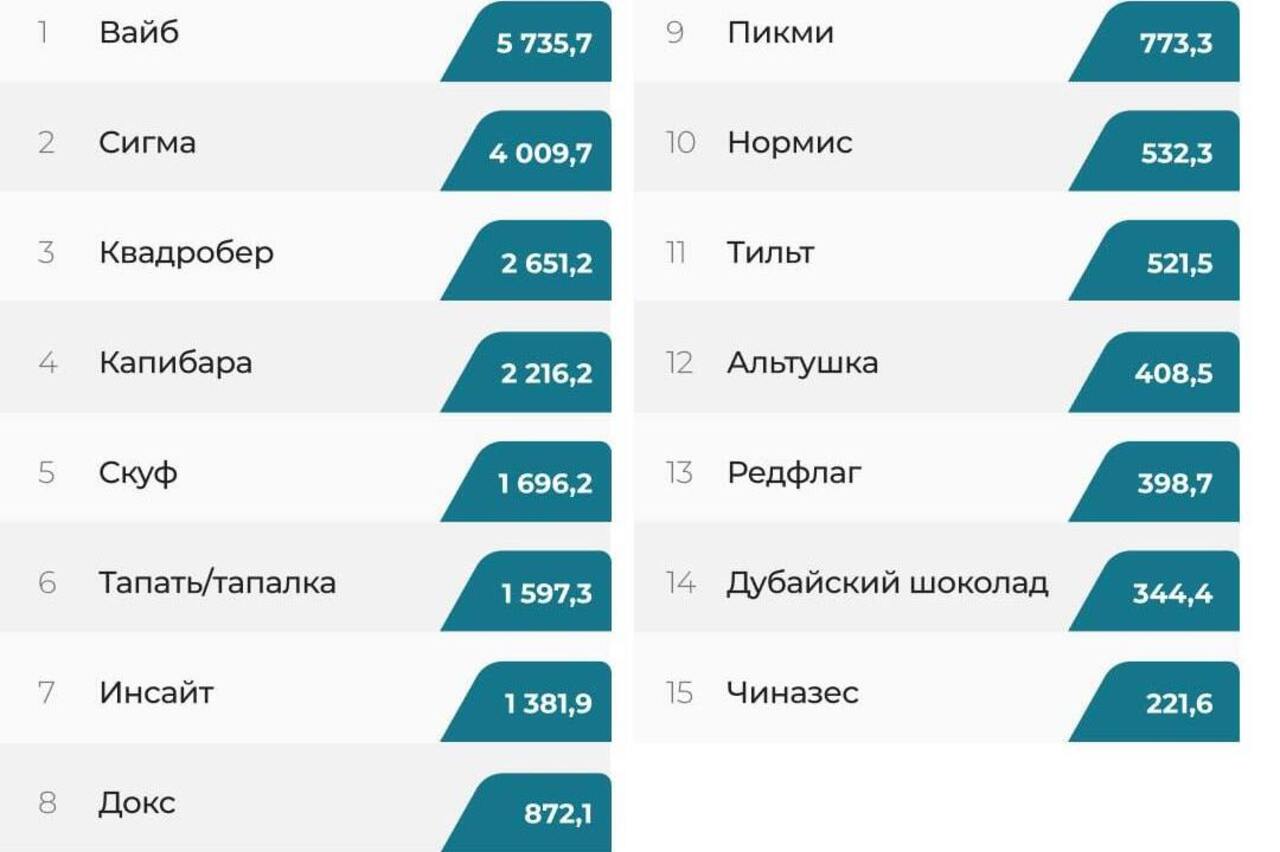 В 2024 году в соцсетях популярными стали слова вайб, сигма и квадробер